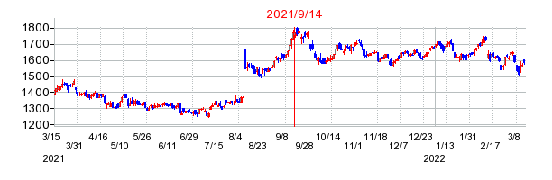 2021年9月14日 11:21前後のの株価チャート