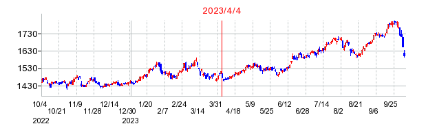 2023年4月4日 15:41前後のの株価チャート