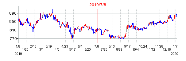 2019年7月8日 15:48前後のの株価チャート