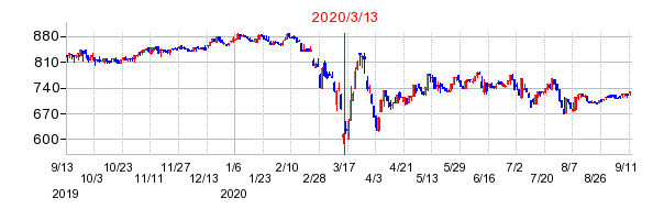 2020年3月13日 15:28前後のの株価チャート