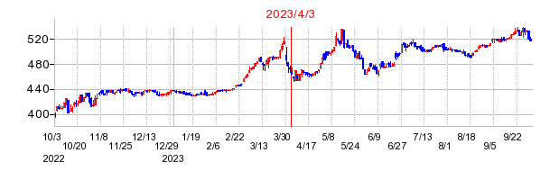 2023年4月3日 12:46前後のの株価チャート