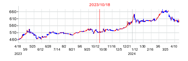2023年10月18日 12:19前後のの株価チャート