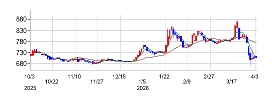 はるやまホールディングスの株価チャート