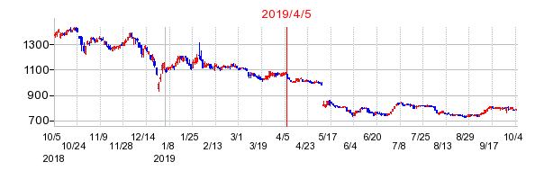 2019年4月5日 14:46前後のの株価チャート