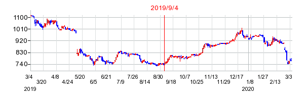 2019年9月4日 15:57前後のの株価チャート