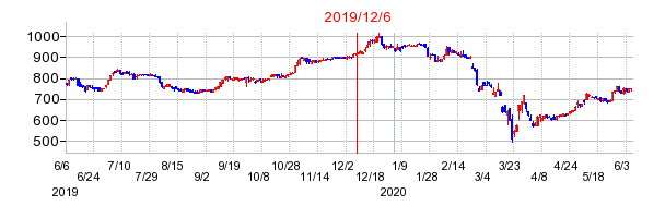 2019年12月6日 14:19前後のの株価チャート
