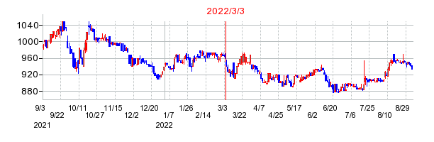 2022年3月3日 16:05前後のの株価チャート