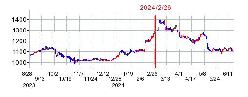 2024年2月26日 14:58前後のの株価チャート