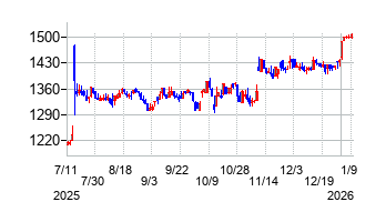 南陽の株価チャート