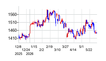 南陽の株価チャート