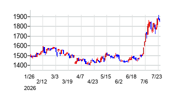 南陽の株価チャート