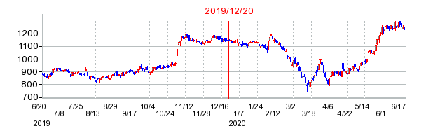 2019年12月20日 15:01前後のの株価チャート