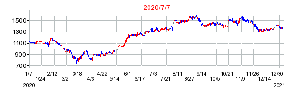 2020年7月7日 16:29前後のの株価チャート