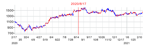 2020年8月17日 17:06前後のの株価チャート
