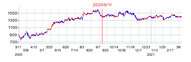 2020年9月11日 16:19前後のの株価チャート
