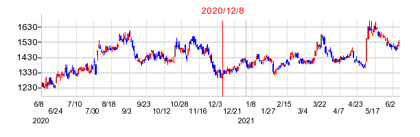 2020年12月8日 16:22前後のの株価チャート