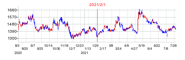 2021年2月1日 16:51前後のの株価チャート
