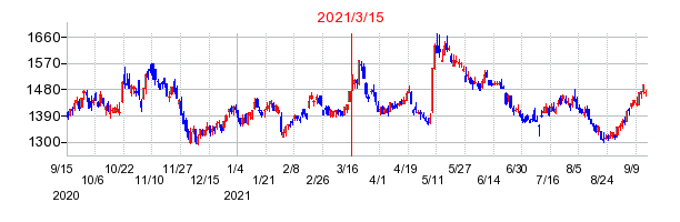 2021年3月15日 16:35前後のの株価チャート