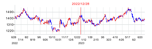 2022年12月28日 14:55前後のの株価チャート