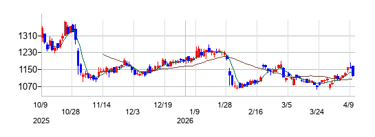 の株価チャート