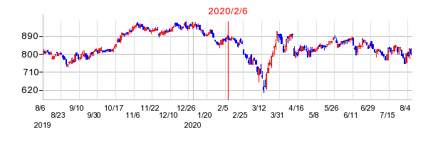 2020年2月6日 16:05前後のの株価チャート