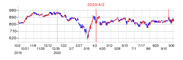2020年4月2日 14:54前後のの株価チャート