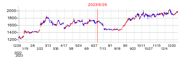 2023年6月29日 16:21前後のの株価チャート