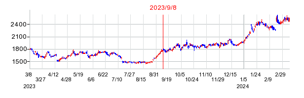 2023年9月8日 16:30前後のの株価チャート