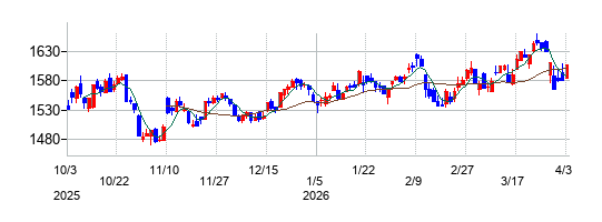 カッパ・クリエイトの株価チャート