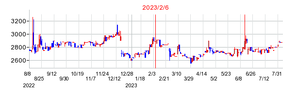 2023年2月6日 11:45前後のの株価チャート