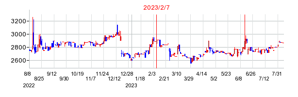 2023年2月7日 10:36前後のの株価チャート
