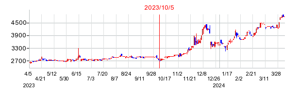 2023年10月5日 14:33前後のの株価チャート
