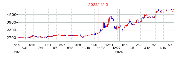 2023年11月13日 11:45前後のの株価チャート
