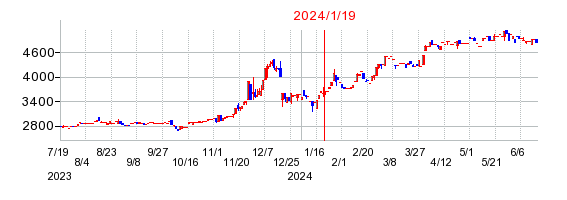 2024年1月19日 17:04前後のの株価チャート
