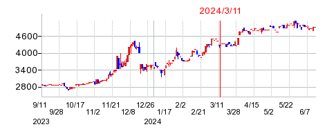 2024年3月11日 10:15前後のの株価チャート