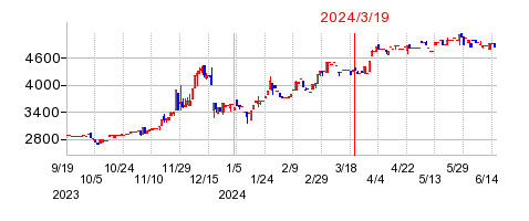 2024年3月19日 15:31前後のの株価チャート