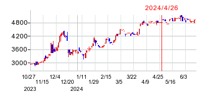 2024年4月26日 10:01前後のの株価チャート