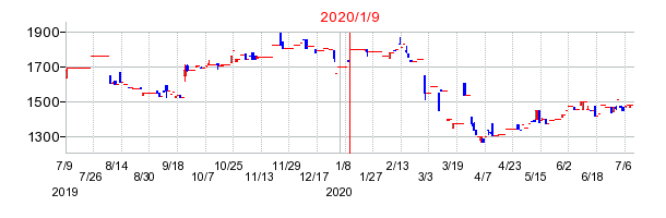 2020年1月9日 09:06前後のの株価チャート