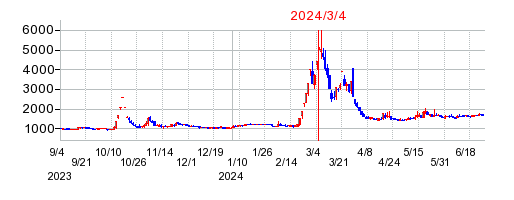 2024年3月4日 15:04前後のの株価チャート