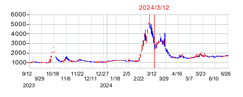 2024年3月12日 16:59前後のの株価チャート