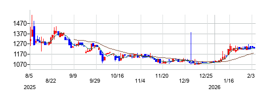 山大の株価チャート