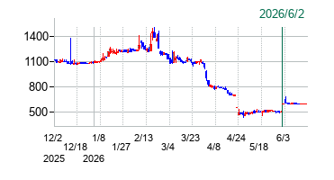山大の公開買い付け時株価チャート