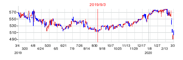 2019年9月3日 16:34前後のの株価チャート