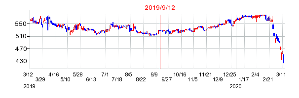2019年9月12日 10:05前後のの株価チャート