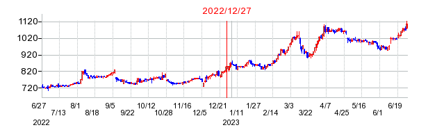 2022年12月27日 16:49前後のの株価チャート
