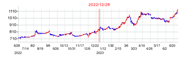 2022年12月28日 16:27前後のの株価チャート