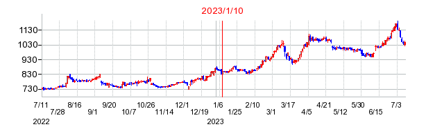 2023年1月10日 10:30前後のの株価チャート