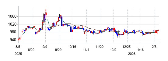 ナ・デックスの株価チャート