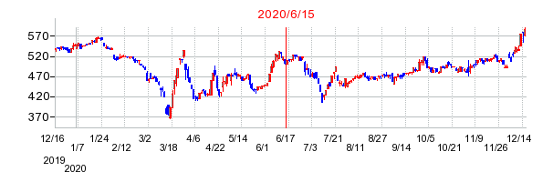 2020年6月15日 14:31前後のの株価チャート