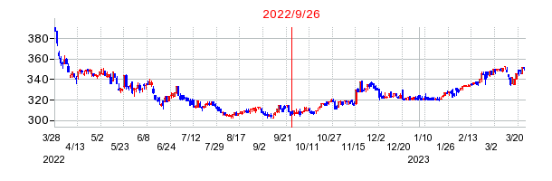 2022年9月26日 09:32前後のの株価チャート